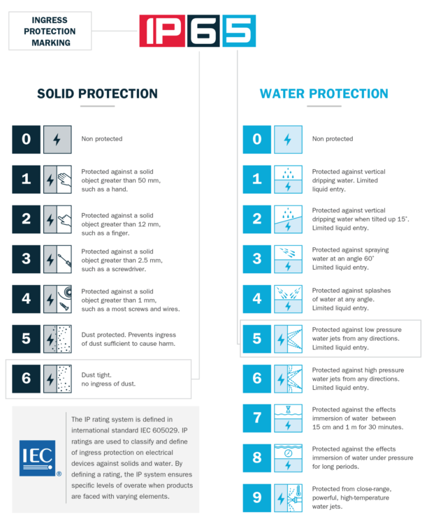 IP Rating Guide