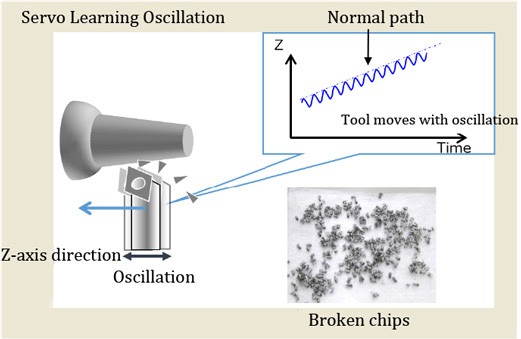 Servo Learning Oscillation