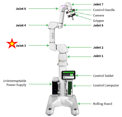 Anatomy of OB7 Cobot